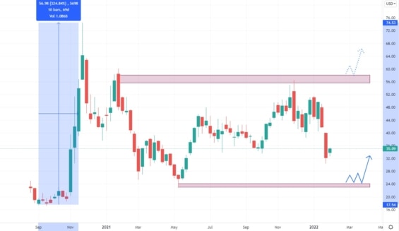 Týdenní akciový graf společnosti Xpeng