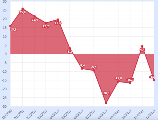 Zahraniční obchod bilance v miliardách Kč, sezónně neočištěná data