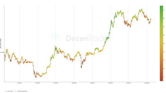 Index strachu na cenovém grafu. Zdroj: Decentrader