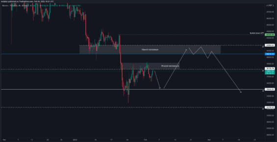 Dlouhodobá projekce pohybu cen BTC 