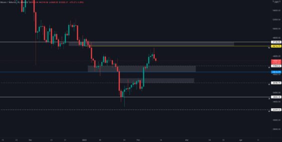 Důležité úrovně Bitcoinu 