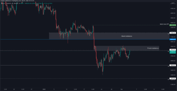 Hlavní úrovně BTC/USDT