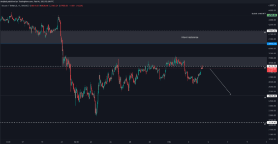 Krátkodobý scénář Bitcoinu 