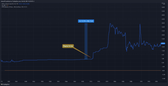 Ropa Brent během ropné krize