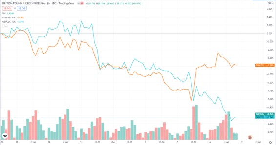 ceska-koruna-a-britska-libra-v-uplynulem-tydnu