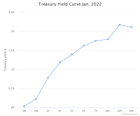 Aktuální podoba výnosové křivky
