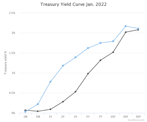 Aktuální a podzimní podoba výnosové křivky
