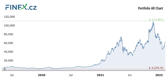 Vývoj celkové hodnoty naší investice do kryptoměn po 33 měsících – 1 388 000 Kč