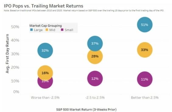 Akcie větších společností dosahují lepších výnosů během prvního dne obchodování