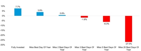 Podobný výsledek ukazuje i studie vypracovaná LPL Research s využitím dat FactSet pro index S&P 500 v letech 1990–2019