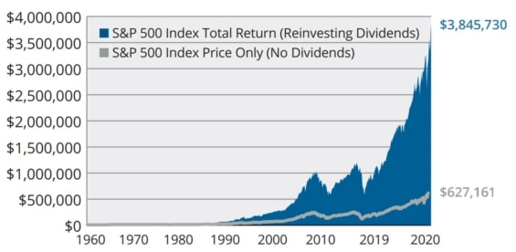 Jak se zhodnotila investice 10 000 dolarů v letech 1960-2020 do indexu S&P 500 pokud jste reinvestovali dividendový výnos či nikoliv?