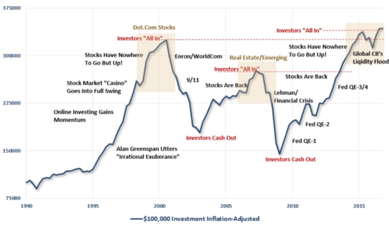 investování a emoce investora