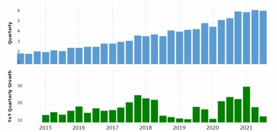 Dlouhodobý růst tržeb společnosti PayPal