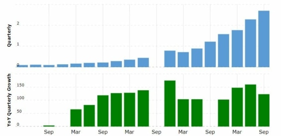 Dlouhodobý růst tržeb společnosti Sea Limited