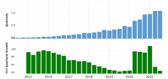 Dlouhodobý růst tržeb společnosti Shopify