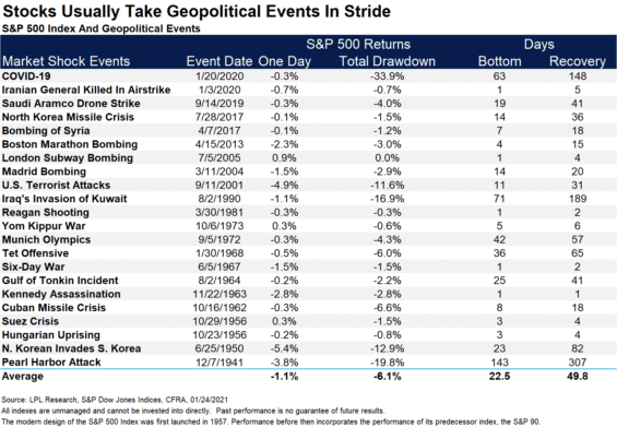 stocks-usually-take-geopolitical-events-in-stride
