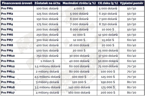 Tabulka navyšování obchodního kapitálu