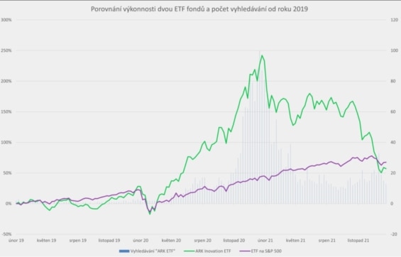 Porovnání vývoje zhodnocení ETF s počtem jeho vyhledávání veřejností