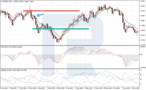 Umístění SL a TP podle strategie 