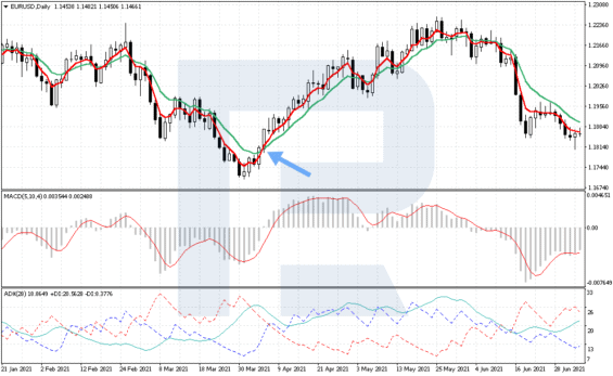 MA signál k nákupu