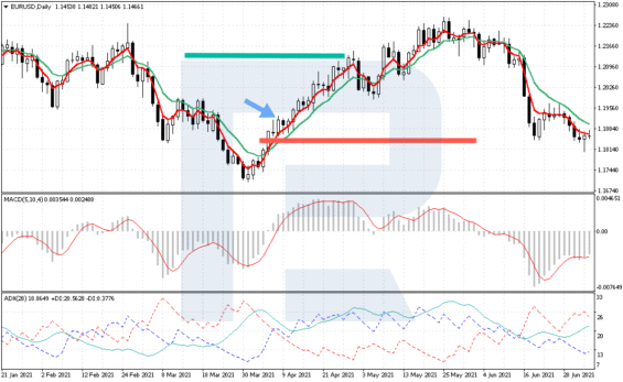 Umístění SL a TP podle strategie 