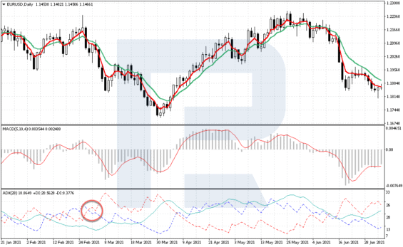 ADX signál k prodeji