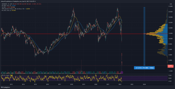 Akcie Sberbank (ADR)