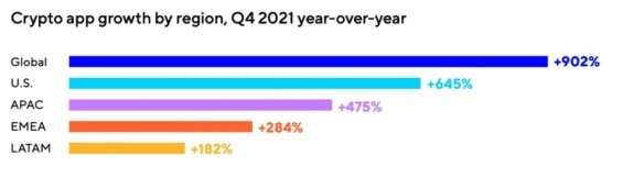 Růst krypto aplikací za poslední čtvrtletí roku 2021