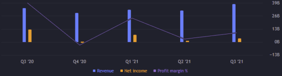Zisk a výnos za jednotlivé kvartály