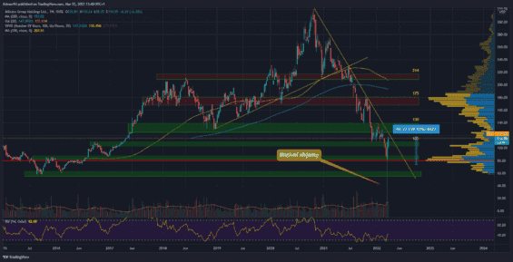 Týdenní graf akcie Alibaba