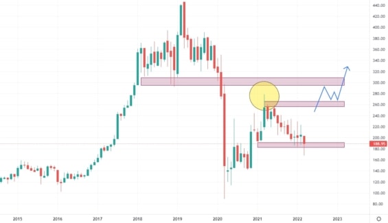 Měsíční akciový graf společnosti Boeing