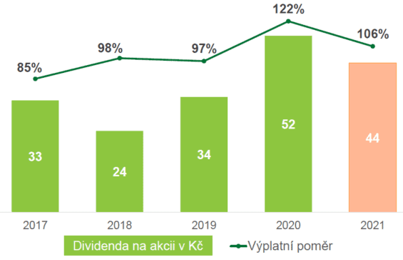 Vývoj výplat dividendy