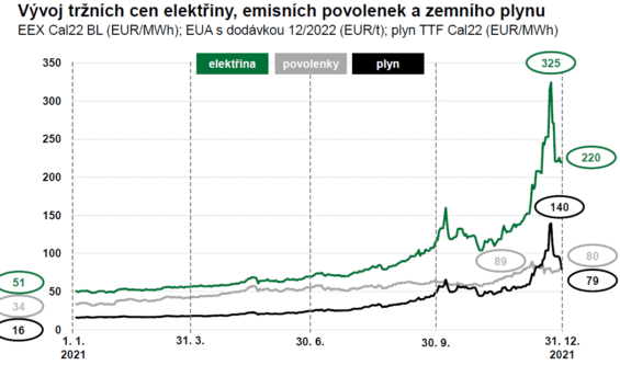 Tržní ceny energií