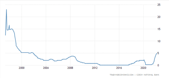 Základní úrokové sazby v ČR