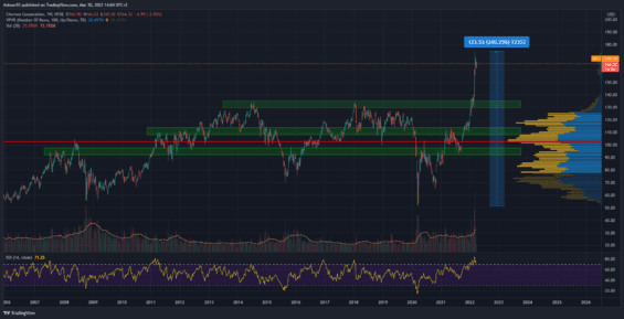 Týdenní graf akcie Chevron