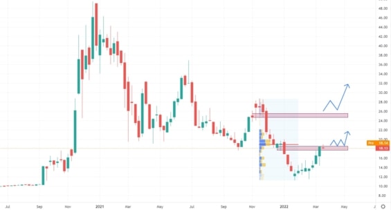 Týdenní akciový graf společnosti ChargePoint Holdings