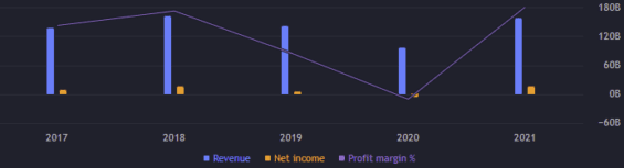Zisk a výnos za jednotlivé roky