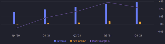 Zisk a výnos za jednotlivé kvartály