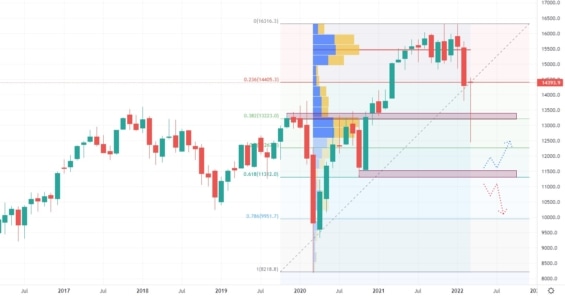 Měsíční cenový graf francouzského indexu DAX 40