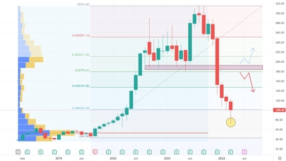 Měsíční akciový graf společnosti DocuSign
