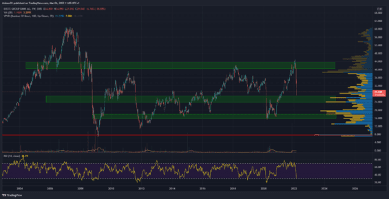 Týdenní graf akcie Erste Group Bank