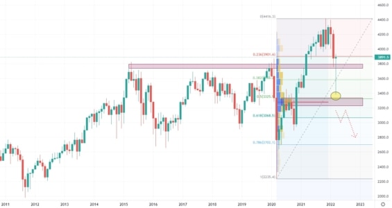 Měsíční cenový graf indexu Euro Stoxx 50