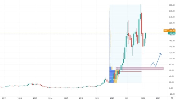 Měsíční akciový graf společnosti Enphase Energy