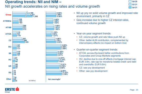 Výnosy Erste Group Bank