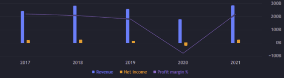 Zisk a výnos za jednotlivé roky