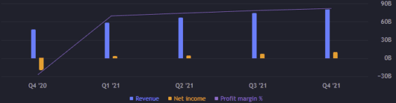 Zisk a výnos za jednotlivé kvartály