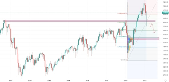 Měsíční cenový graf francouzského indexu CAC 40