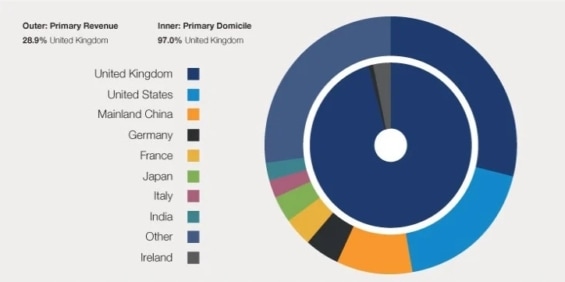Rozložení tržeb v indexu FTSE 100 u britských rezidentů