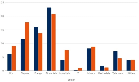 Složení tržních segmentů v indexu FTSE