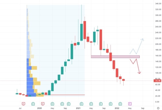 Měsíční akciový graf společnosti Fiverr International
